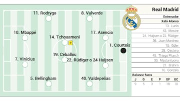 Posible once del Real Madrid contra el Alavés.
