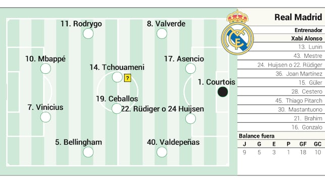 Alineación posible del Real Madrid contra el Alavés en LaLiga EA Sports