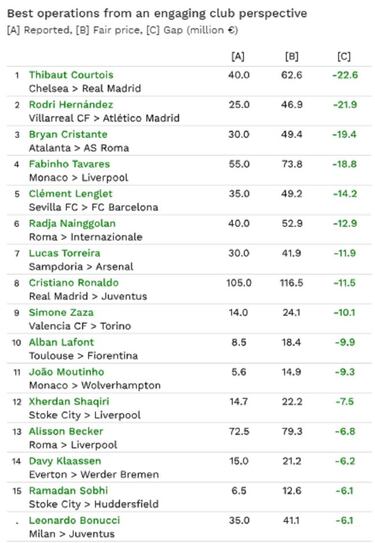 Courtois was most 'profitable' signing of the summer - CIES