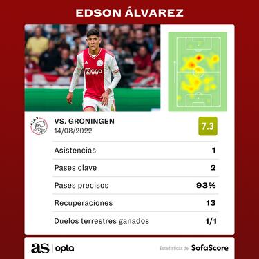 Edson Álvarez brilla en la goleada del Ajax