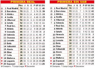 As est la clasificacin de Primera y as estara sin el VAR tras la 33? jornada
