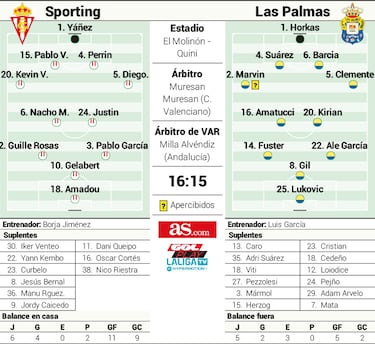 Duelo de aspirantes en El Molinón-Quini cargado de bajas