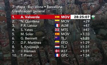 Valverde gana la Volta, Nairo es segundo y Egan sufre caída