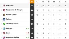 Liga Profesional 2023: así queda la tabla de posiciones tras la jornada 12
