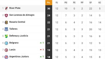 Liga Profesional 2023: así queda la tabla de posiciones tras la jornada 12