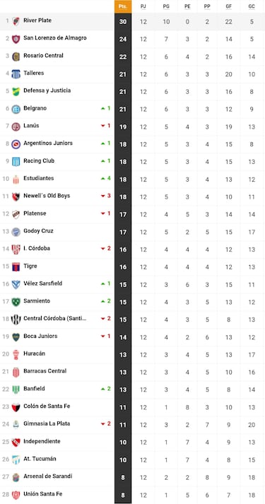 Liga Profesional 2023: así queda la tabla de posiciones tras la jornada 12