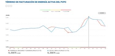 Precio de la luz por horas, 22 de marzo | ¿Cuándo es más barato y cuándo es más caro el kWh?