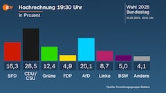 Resultados elecciones Alemania en directo: la CDU de Merz gana, AfD se dispara y el SPD se desploma