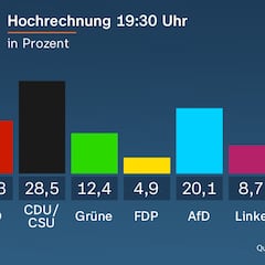 Resultados elecciones Alemania en directo: la CDU de Merz gana, AfD se dispara y el SPD se desploma