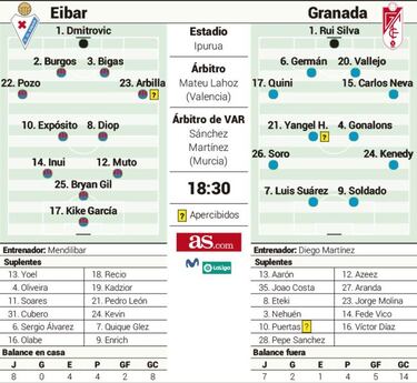 El Eibar necesita ganar ya en casa