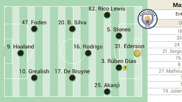 Posible alineación del Manchester City contra el Real Madrid en Champions