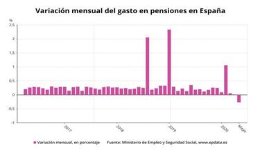 El gasto en pensiones en Espa?a baja por primera vez en la historia