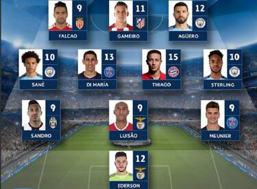 Falcao, en el once de octavos de Champions League