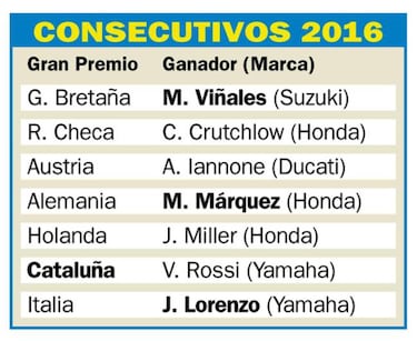El modelo ‘democrático’ de MotoGP es todo un éxito