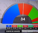 ¿Quién ganará las Elecciones de Aragón el 8F? Los resultados de los sondeos a pie de urna