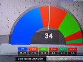 ¿Quién ganará las Elecciones de Aragón el 8F? Los resultados de los sondeos a pie de urna