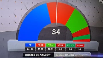 ¿Quién ganará las Elecciones de Aragón el 8F? Los resultados de los sondeos a pie de urna