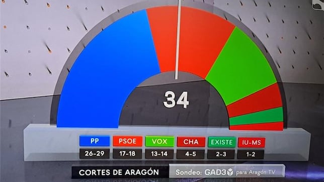 ¿Quién ganará las Elecciones de Aragón el 8F? Los resultados de los sondeos a pie de urna