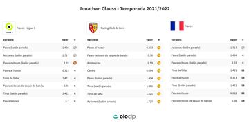 Tablas de las estadísticas de Jonathan Clauss temporada 21-22