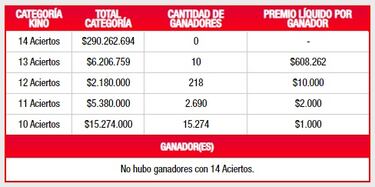Resultados Kino Chile hoy: números que cayeron y premios del sorteo 2.659 | ganadores 28 de septiembre