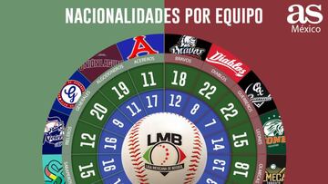 Piratas el equipo m&aacute;s mexicano de la LMB; Toros, una novena extranjera