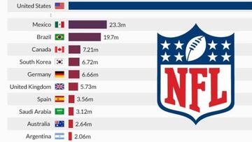 México y España están entre los países que más siguen la NFL