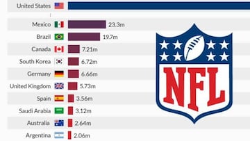 México y España están entre los países que más siguen la NFL