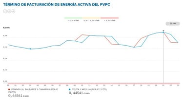 Precio de la luz por horas hoy, 30 de marzo: cundo es ms barata y cundo ms cara