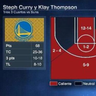 Klay Thompson (43) reinicia la cuenta para los Warriors