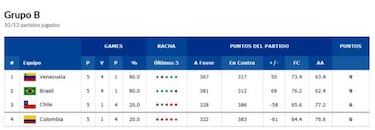 Lo que necesita Chile para clasificar a la siguiente fase rumbo a China 2019