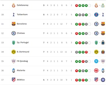 Clasificación Champions League 2025/26: Eliminatorias provisionales, play-offs y eliminaciones para octavos de final | Día 4
