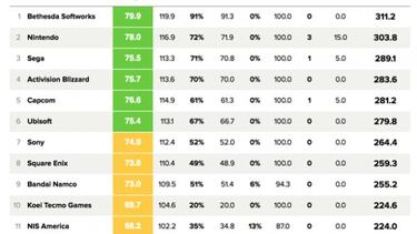 Bethesda, mejor compañía de 2017 según Metacritic