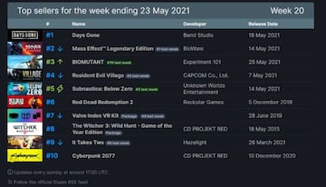 Los m&aacute;s vendidos en Steam. Fuente: SteamDB