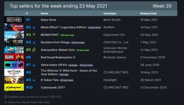 Days Gone comienza con buen pie en Steam, pero no supera a Horizon Zero Dawn