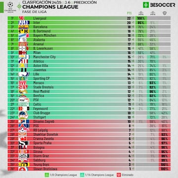 Predicción de la clasificación de la fase liga de la UEFA Champions League antes de jugarse la jornada 6.