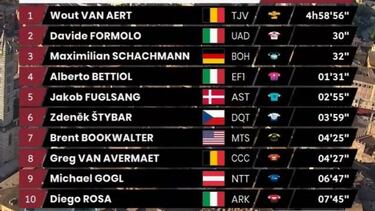 Van Aert triunfa en Siena; Mavi Garc赤a, 2?, brill車 en f谷minas