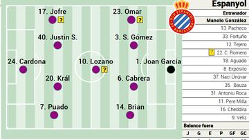 Posible once del Espanyol contra el Getafe en la Liga EA Sports
