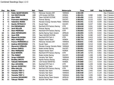Quartararo lidera el test m¨¢s igualado de Sepang