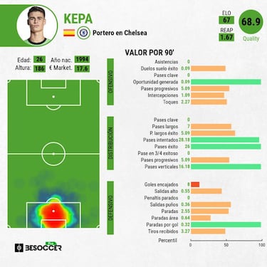 El Chelsea y Kepa viven una pesadilla antes de las finales