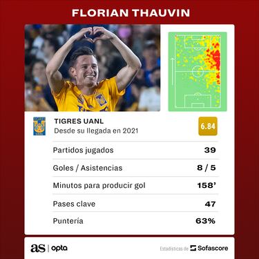 Florian Thauvin, el fichaje que jamás explotó con Tigres