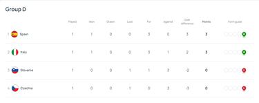 España cumple ante la República Checa en el inicio de la Ronda Élite