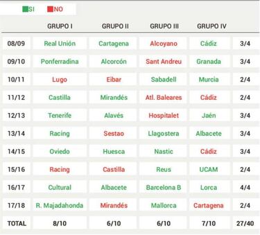 Segunda B: los 16 equipos que jugarán el playoff y descendidos