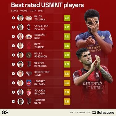 Which USMNT players are performing best this season?