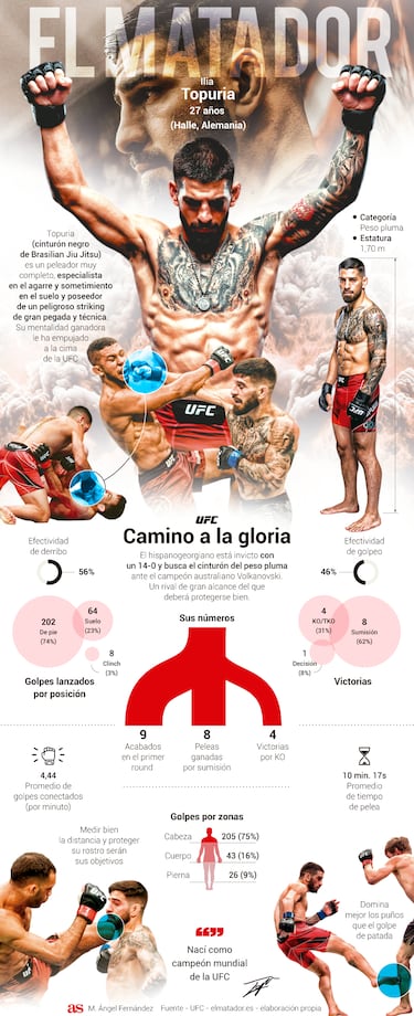 La preparación de Topuria: así se construye un campeón