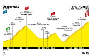 Tour de Francia 2019: etapas, perfiles y recorrido