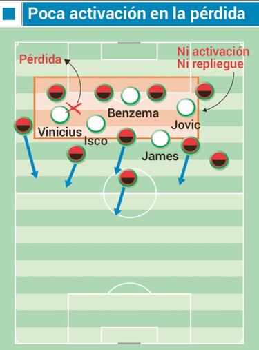 El Madrid tiene que mejorar aspectos básicos