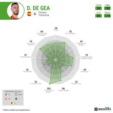 De Gea lo cambia todo