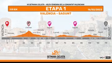 Setmana Ciclista 2023: perfil de la etapa 1.