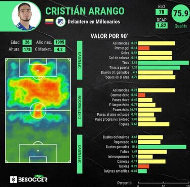 Las estadísticas de Arango que lo ponen en el radar de Corinthians