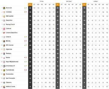 Clasificación de la primera vuelta del Grupo 1 de Primera RFEF.